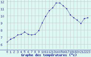 Courbe de tempratures pour Saint-Cyprien (66)