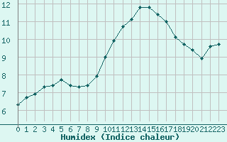 Courbe de l'humidex pour Saint-Cyprien (66)