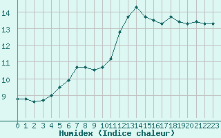 Courbe de l'humidex pour Nancy - Essey (54)