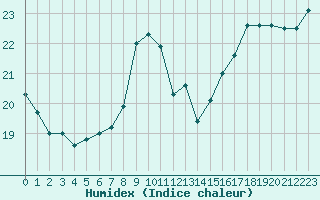 Courbe de l'humidex pour Frontenay (79)