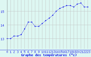 Courbe de tempratures pour Brest (29)