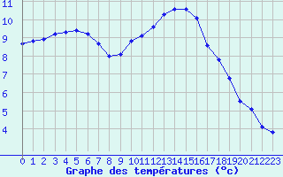 Courbe de tempratures pour Saclas (91)