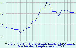 Courbe de tempratures pour La Rochelle - Le Bout Blanc (17)
