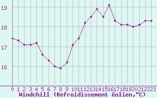 Courbe du refroidissement olien pour Saint-Mdard-d
