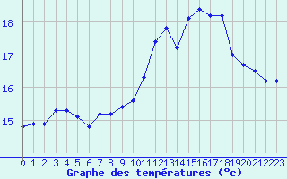 Courbe de tempratures pour Trgueux (22)