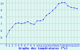 Courbe de tempratures pour Valognes (50)