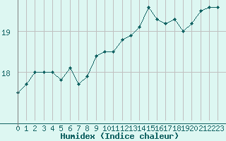 Courbe de l'humidex pour Cap Pertusato (2A)