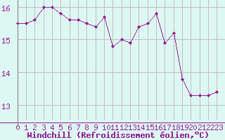 Courbe du refroidissement olien pour Dunkerque (59)