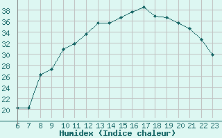 Courbe de l'humidex pour Colmar-Ouest (68)