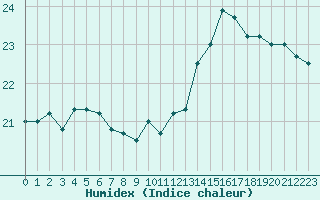 Courbe de l'humidex pour Ouessant (29)