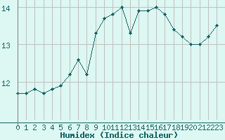 Courbe de l'humidex pour Woluwe-Saint-Pierre (Be)