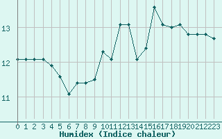 Courbe de l'humidex pour Ouessant (29)