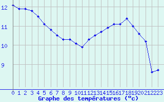 Courbe de tempratures pour Cerisiers (89)