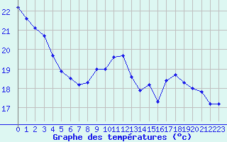 Courbe de tempratures pour La Rochelle - Le Bout Blanc (17)