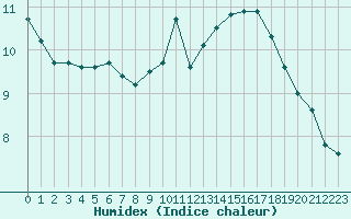 Courbe de l'humidex pour Gurande (44)