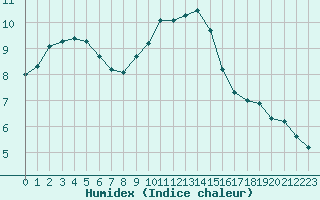 Courbe de l'humidex pour Narbonne-Ouest (11)