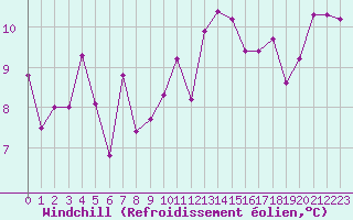 Courbe du refroidissement olien pour Castellbell i el Vilar (Esp)