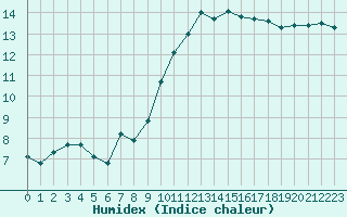 Courbe de l'humidex pour Sallles d'Aude (11)