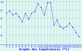 Courbe de tempratures pour Landser (68)