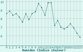 Courbe de l'humidex pour Landser (68)