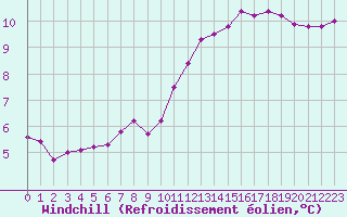 Courbe du refroidissement olien pour Combs-la-Ville (77)