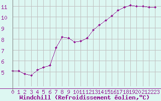 Courbe du refroidissement olien pour Treize-Vents (85)