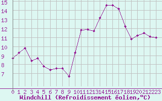 Courbe du refroidissement olien pour Cap Ferret (33)