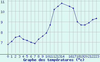 Courbe de tempratures pour Izegem (Be)