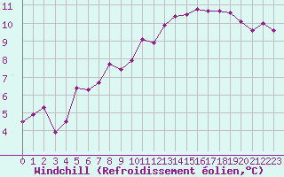 Courbe du refroidissement olien pour Biache-Saint-Vaast (62)
