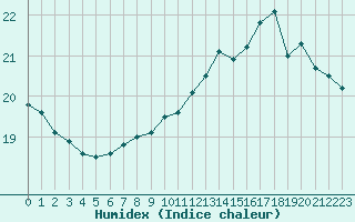 Courbe de l'humidex pour Cap de la Hague (50)