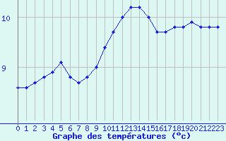 Courbe de tempratures pour Hestrud (59)