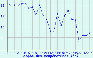 Courbe de tempratures pour Ile du Levant (83)