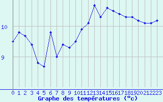 Courbe de tempratures pour Ploudalmezeau (29)