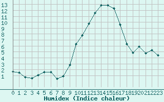 Courbe de l'humidex pour Villefontaine (38)