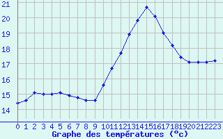 Courbe de tempratures pour Gurande (44)