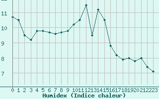 Courbe de l'humidex pour Biache-Saint-Vaast (62)