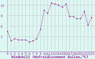 Courbe du refroidissement olien pour Roujan (34)