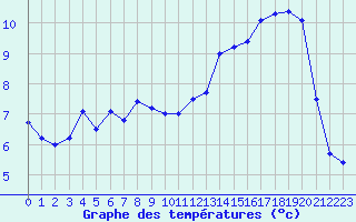 Courbe de tempratures pour Deauville (14)