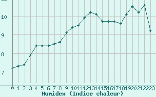 Courbe de l'humidex pour Sgur-le-Chteau (19)