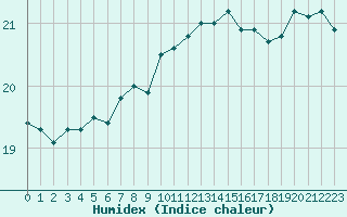 Courbe de l'humidex pour Prades-le-Lez - Le Viala (34)