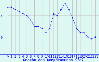 Courbe de tempratures pour Pointe de Chassiron (17)