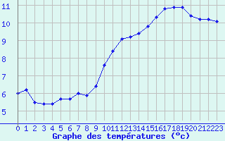 Courbe de tempratures pour Lignerolles (03)