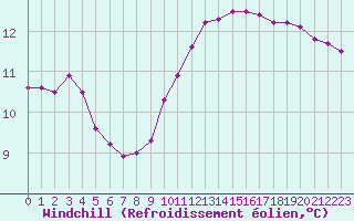 Courbe du refroidissement olien pour Coulommes-et-Marqueny (08)