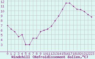 Courbe du refroidissement olien pour Tours (37)