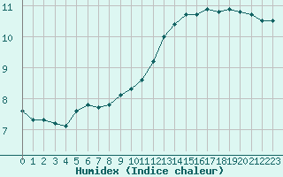 Courbe de l'humidex pour Combs-la-Ville (77)