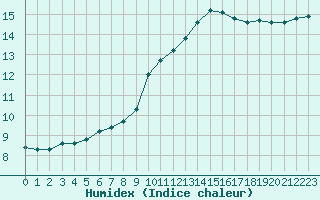 Courbe de l'humidex pour Le Bourget (93)