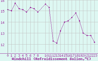Courbe du refroidissement olien pour Malbosc (07)