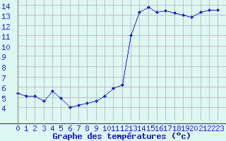 Courbe de tempratures pour Ble / Mulhouse (68)