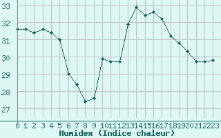 Courbe de l'humidex pour Montpellier (34)