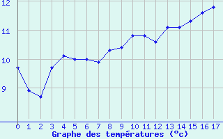 Courbe de tempratures pour Woluwe-Saint-Pierre (Be)